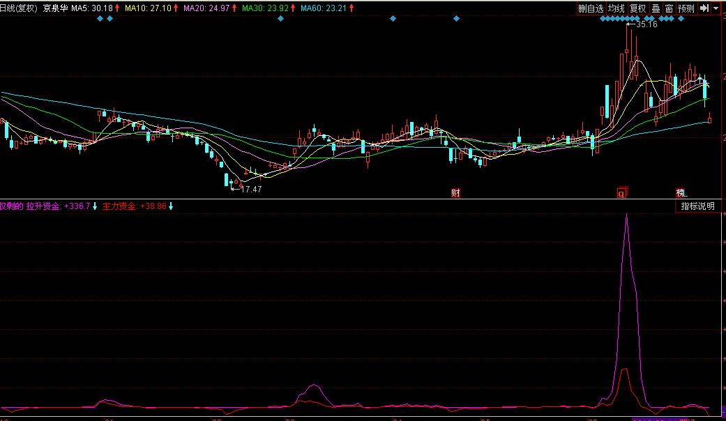 干货福利!送上一个游资和敢死队专用的逃顶指标值得学习收藏
