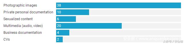 你的二手存储卡可能仍然包含前主人的隐私数据，而且能轻易被获取