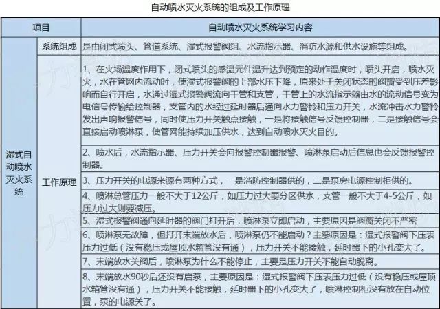 消防知识图片大全小视频,看图学习九个常见的消防设施