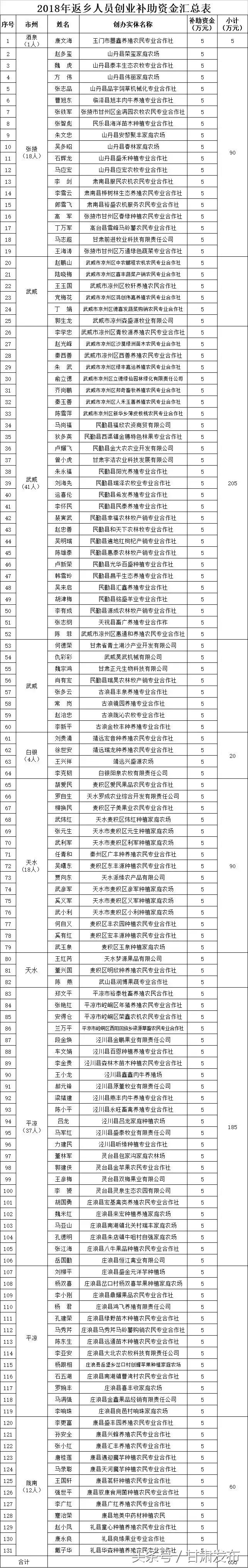 兰州就业创业扶持政策清单,甘肃省就业创业政策文件