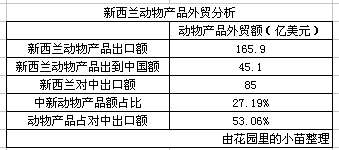 新西兰中国进口奶,新西兰乳制品出口