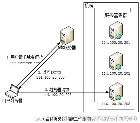 动态dns域名映射负载均衡,域名绑定多个ip做dns解析负载均衡