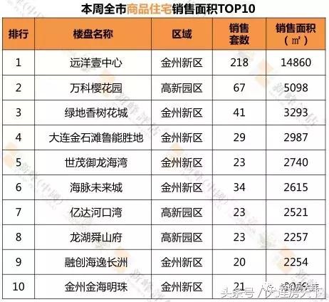 大连开发区远洋壹中心出售,大连140地块销售数据