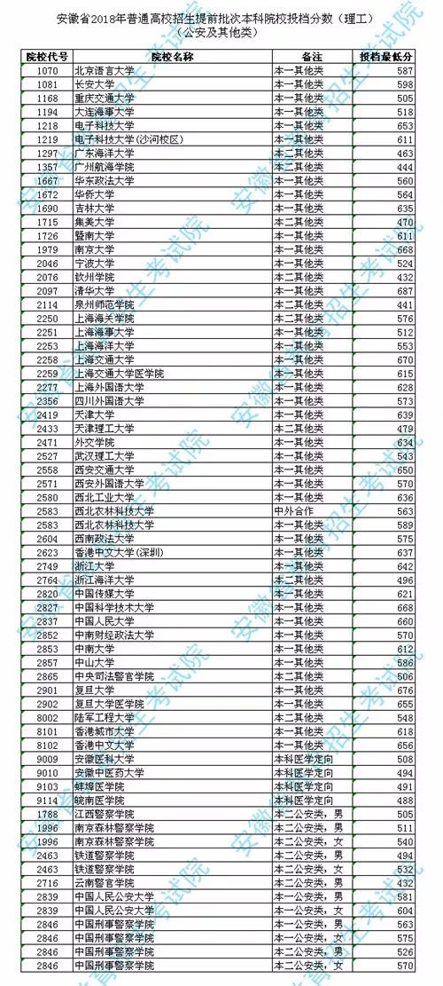 安徽省2018年提前批次本科院校投档分数线公布！省考试院提醒考生和家长谨防“十大*局骗**”！