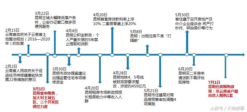 锐理四月昆明房价,昆明锐理数据2021年