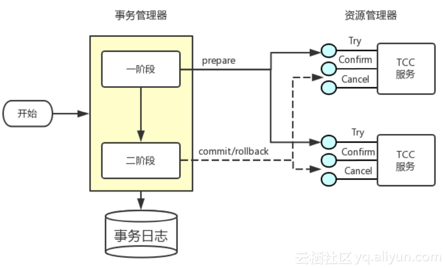 分布式事务之TCC服务设计和实现注意事项
