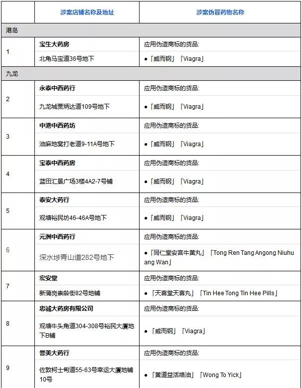 又查出20万假药！假鞋假化妆品假奶粉……香港沦为假货重灾区，多人中招！