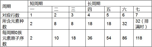 高一化学元素周期表知识点总结,高一化学元素周期表4.3知识点归纳