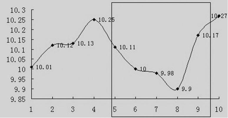 其实你真的不懂移动平均线-移动平均线的由来（上）