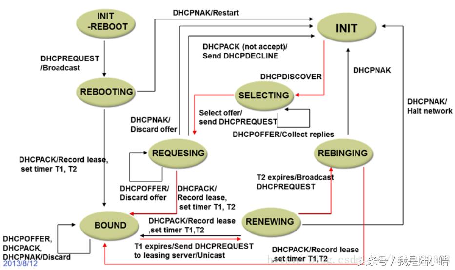 dhcp中文名称及作用,dhcp原理动画图