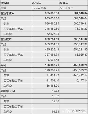 汽车融资租赁公司报表,汽车融资租赁研究