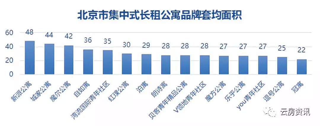 北京朝阳长租公寓价目表,北京长租公寓现状