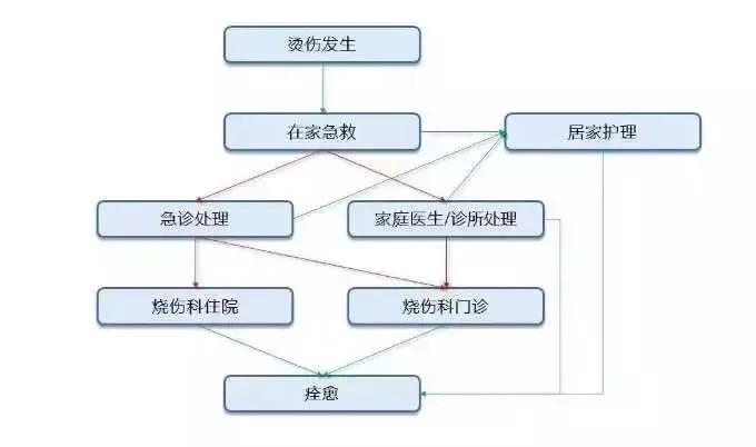 不小心烫伤了怎么处理才正确,烫伤第一时间的正确处理方法