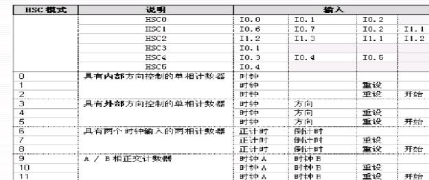 西门子s7-200各指令的应用,西门子s7-200指令表