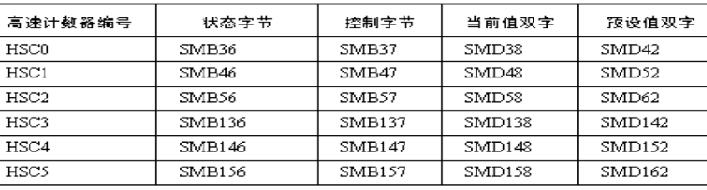 西门子s7-200各指令的应用,西门子s7-200指令表