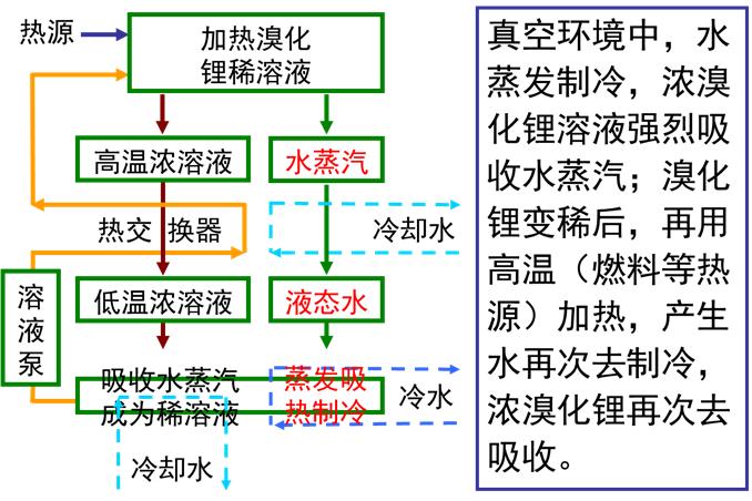 溴化锂空调优缺点,溴化锂空调制冷原理视频