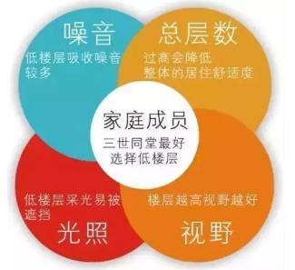 买房买几层好揭秘1到33层优缺点,33层楼间距80米买几层以上采光好