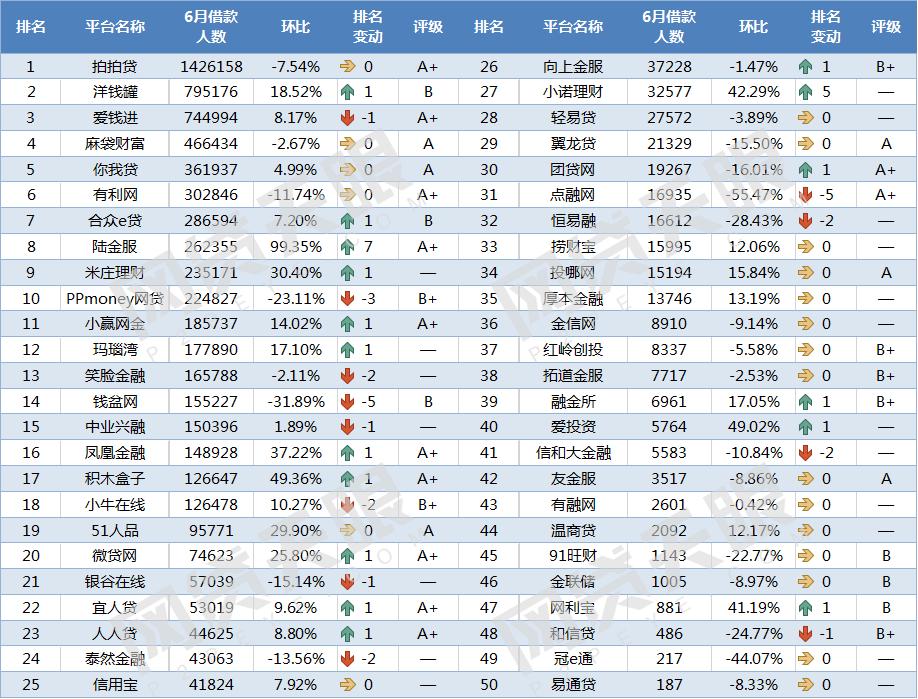 6月网贷行业报告,2023年正规网贷前十名