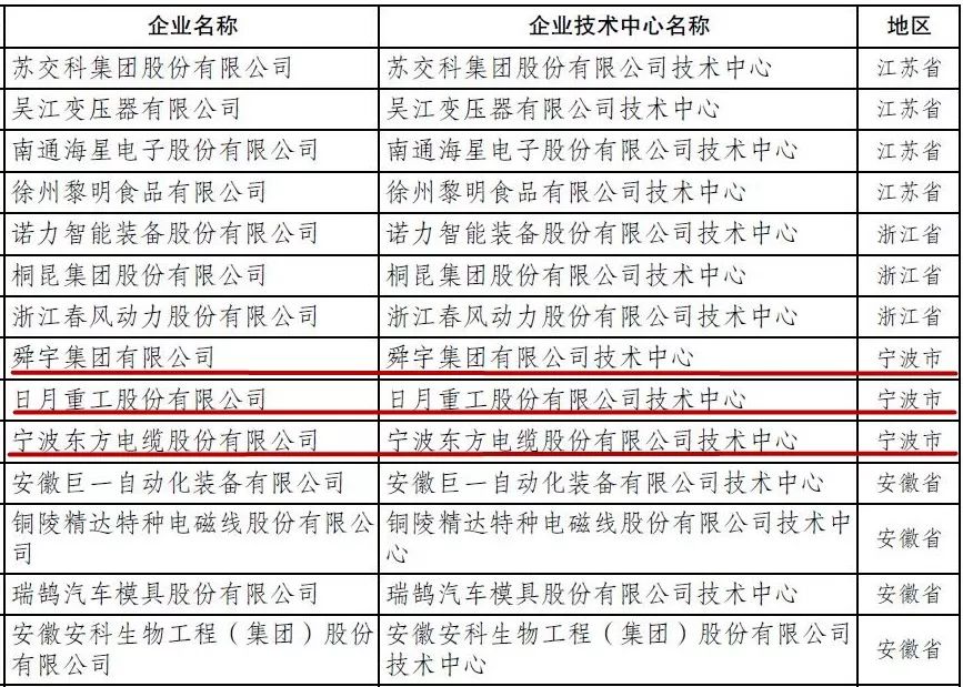 牛！又有3家宁波企业挂上国字号招牌，看看都是谁