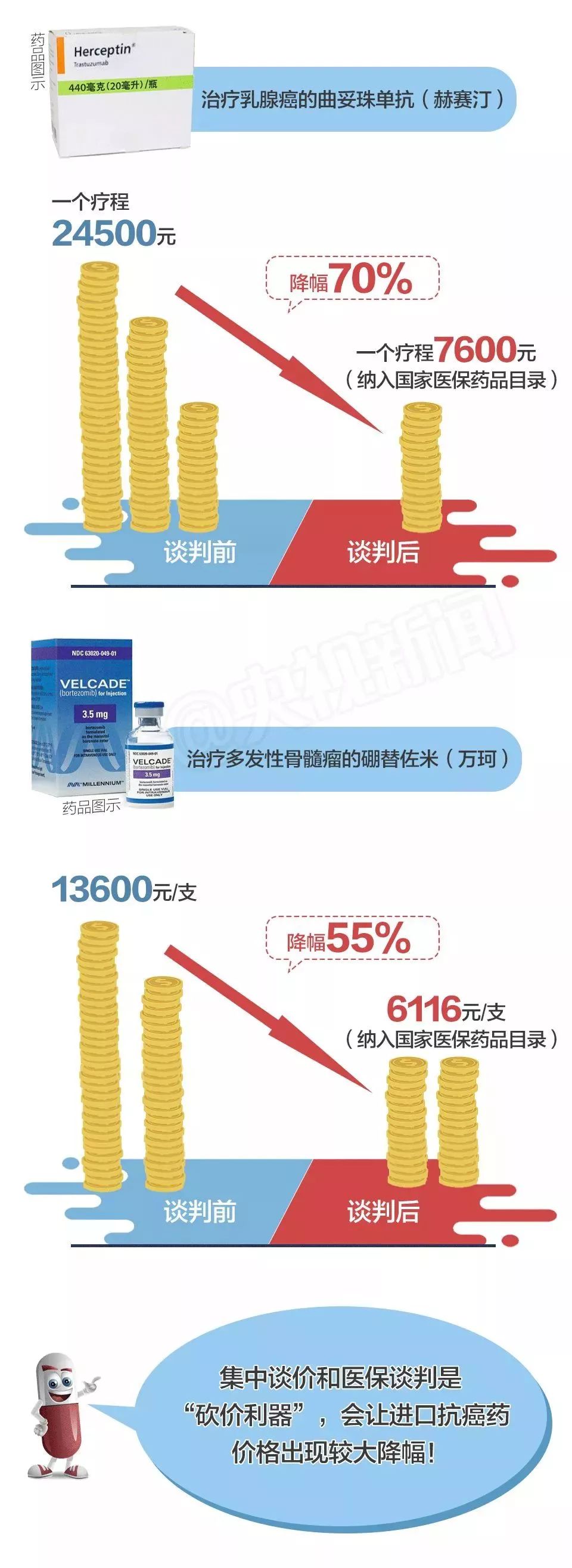 恶性肿瘤医保报销药品,重磅福利18种肿瘤药物被纳入医保