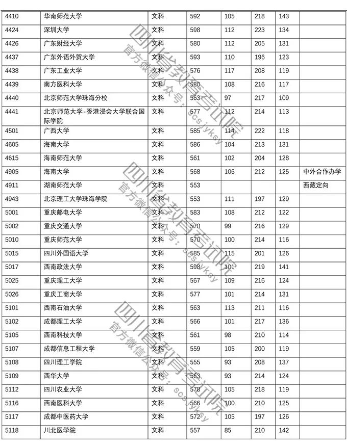 普通高校在川招生一二批调档线,在川招生本科一批院校调档线出炉