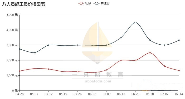 八大员哪个挂靠风险低,八大员挂靠的需求量大不