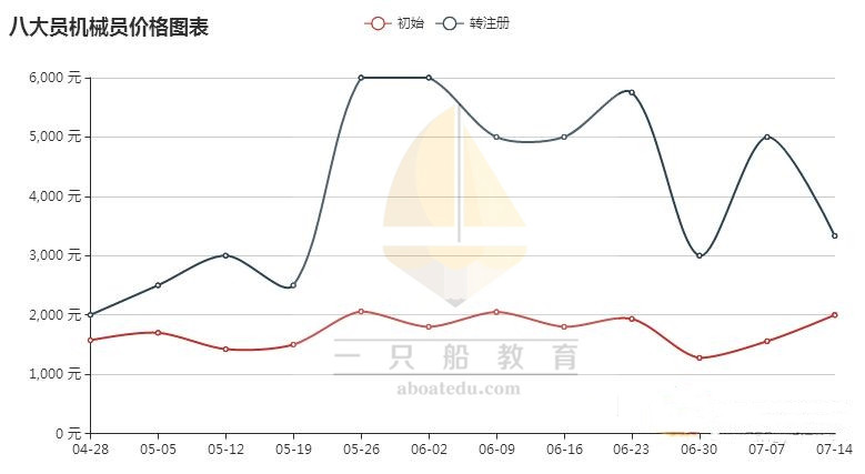 八大员哪个挂靠风险低,八大员挂靠的需求量大不