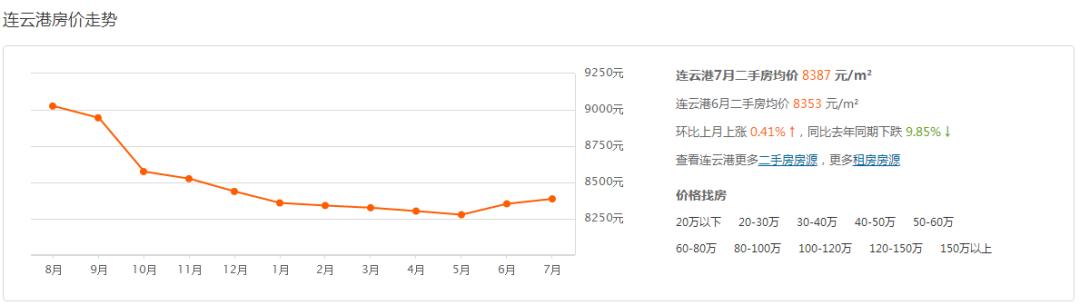 在连云港买新房好吗,在连云港买房好还是在扬州买房好