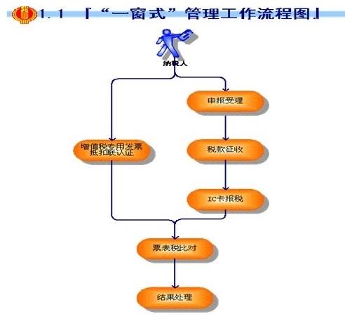 广东一般纳税人网上报税流程演示,一般纳税人跨月冲红专票怎么报税