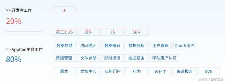 一款app的开发到底需要哪些知识,app开发的三大技术框架学习