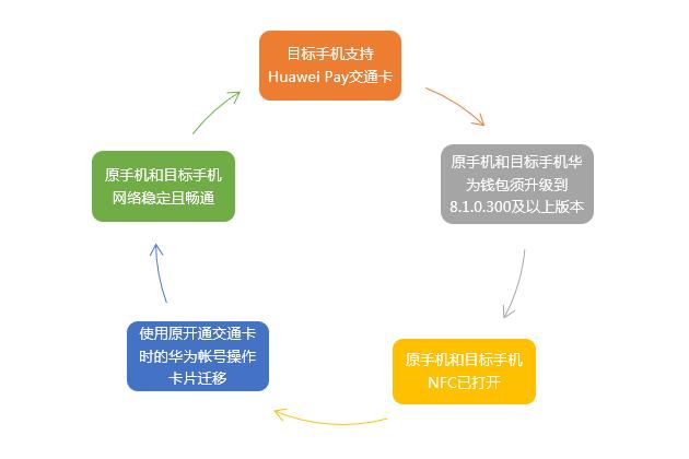 huaweipay交通卡,huaweipay上线的交通卡怎么恢复