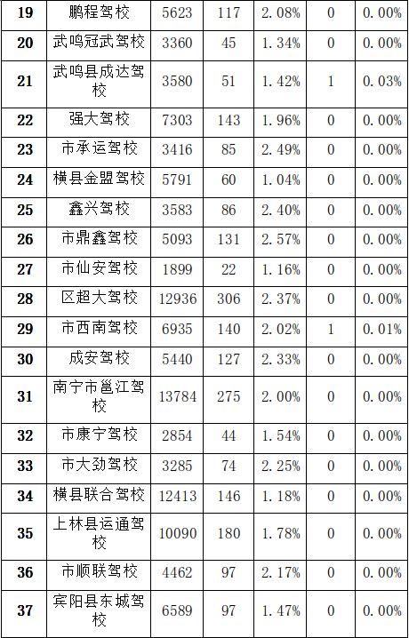南宁怎样自己报名学车,驾考培训找哪家