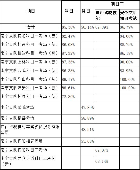 南宁驾校学费2021价格表排行表,南宁最好的驾校排行榜