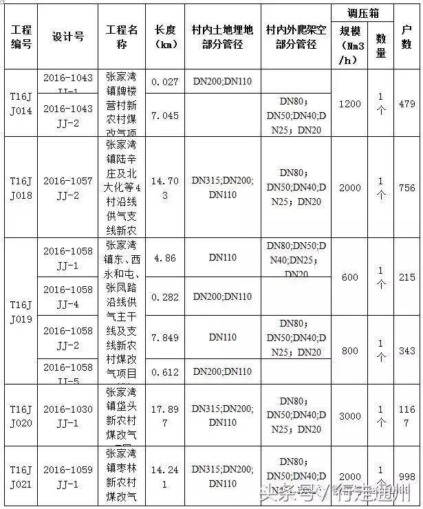 2020年通州重点工程建设项目,通州大型工程