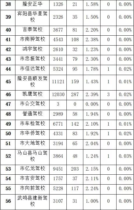 南宁驾校培训质量排名,南宁的广大驾校好还是永兴驾校好