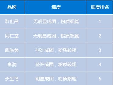 教你如何挑选纯珍珠粉,推荐几款好用的珍珠粉