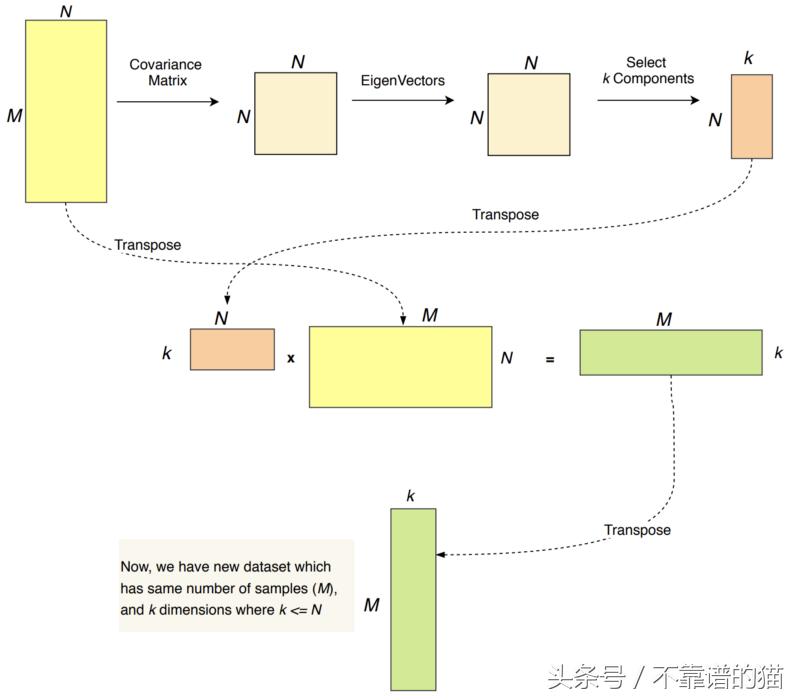 pca主成分及分析,PCA主成分分析代码