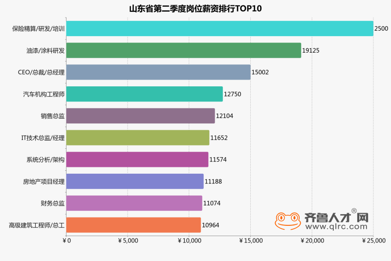 山东16市人均平均工资收入排名,2022年山东省工资数据