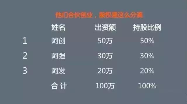 股权合理分配教学,创业团队股权分配依据及分配方法