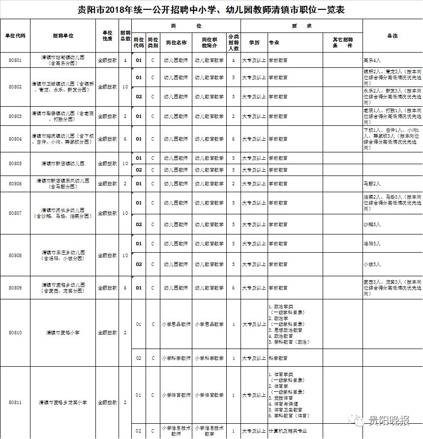 贵阳2023统一招聘教师岗位表,贵阳市招聘中小学教师公告