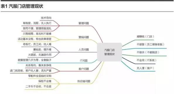 汽车后市场门店运营方案,汽车后市场门店十大痛点