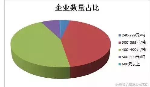 混凝土和透水混凝土价格,混凝土泵送和非泵送价格哪个贵