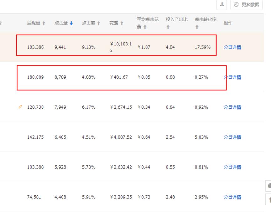 如何看直通车是盈利还是亏损,直通车数据分析从哪些维度分析