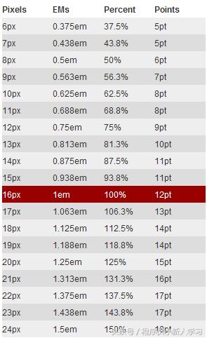 css的三种布局,css布局方式flex