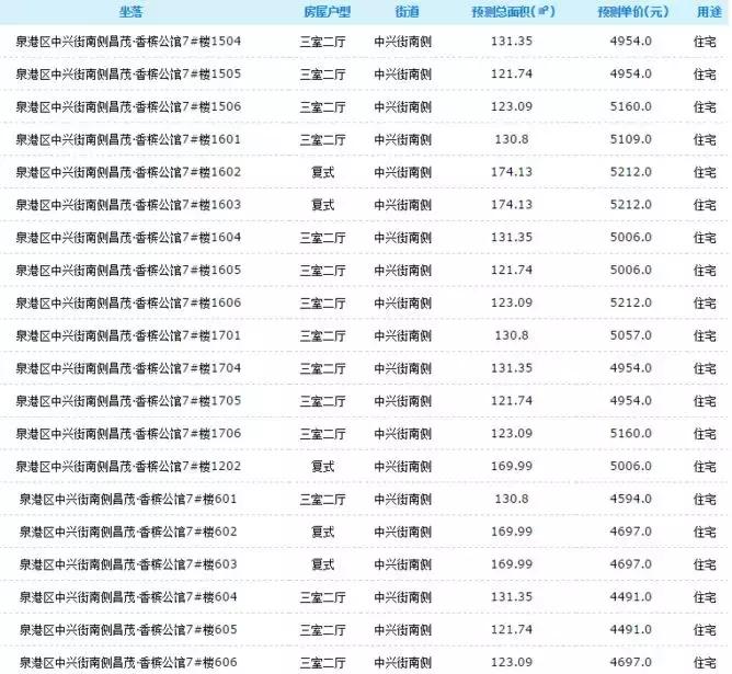 泉港昌茂香槟公馆什么年代的,泉港昌茂香槟公馆一平方多少钱