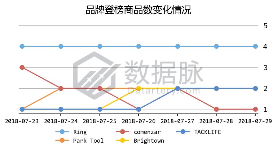 万用表一周五度刷榜,家居MoversShakers榜单上演绝地求生!
