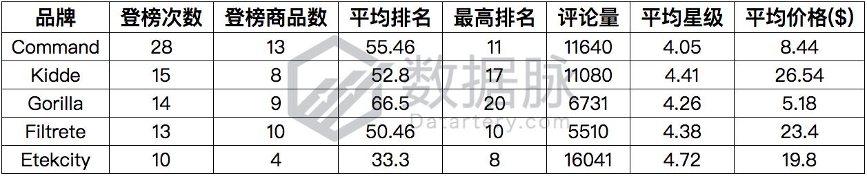 万用表一周五度刷榜,家居MoversShakers榜单上演绝地求生!