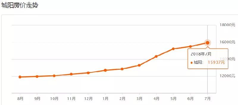 青岛房价走势图表2000-2020年,最新青岛各区市6月房价表出炉