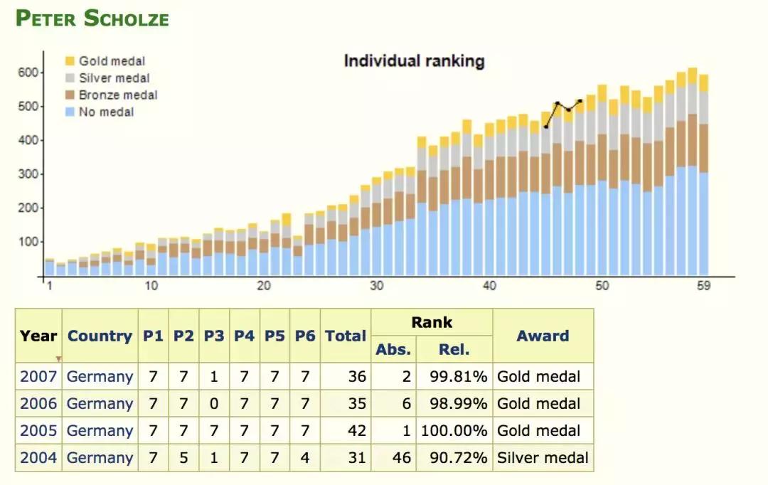 新生数学界最skr的存在，头发与成就并存，年仅30横扫各大数学奖