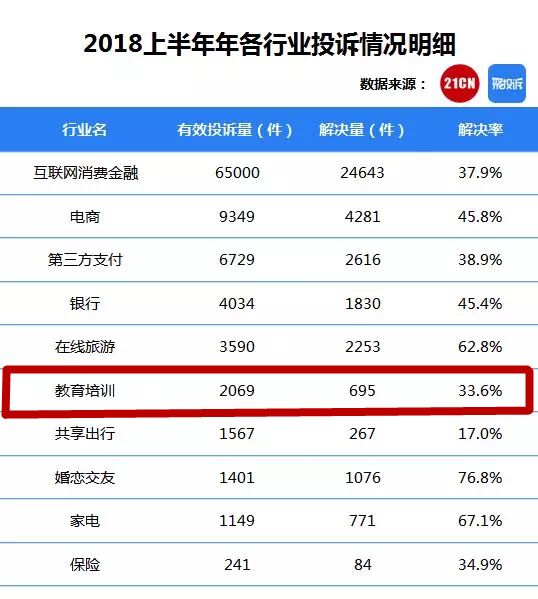 it教育培训机构投诉排行榜,令人震惊的教育问题